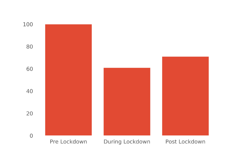 Ambee's graphic data shows return of air pollution in Bangalore after lockdown