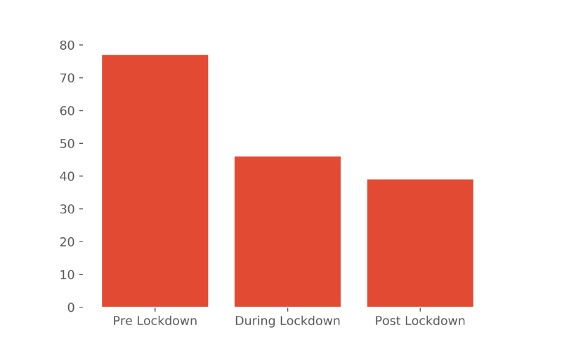 Ambee's graphical data showing decrease in air pollution levels in Chennai during lockdown