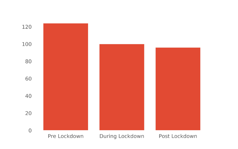 Ambee's graphic data shows return of air pollution in Delhi after lockdown