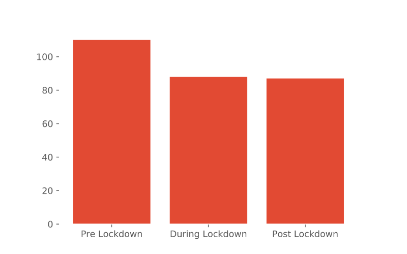 Ambee's graphical data showing decrease in air pollution levels in Hyderabad during lockdown