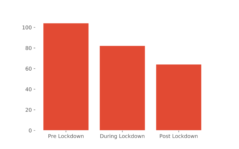 Ambee's graphical data showing decrease in air pollution levels in Mumbai during lockdown