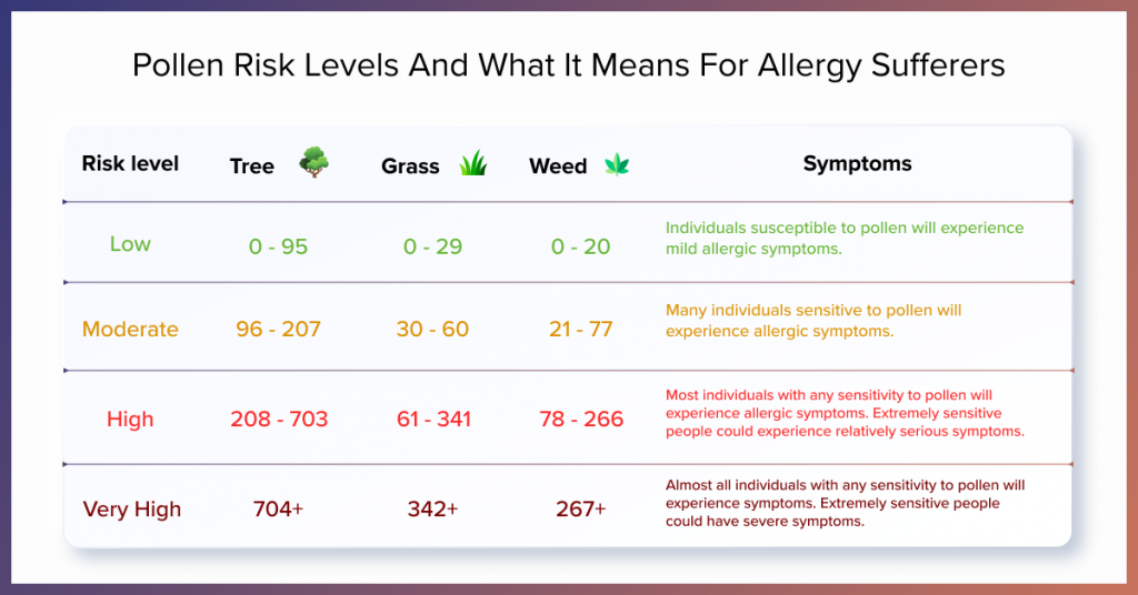 Understanding Pollen Data: A Simple Guide – Ambee Blog